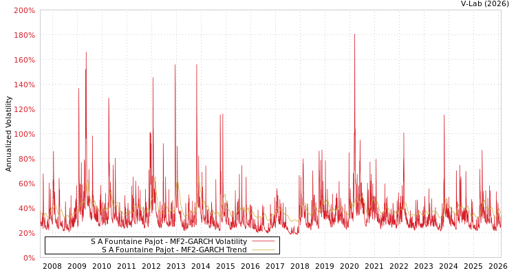 graph of S A Fountaine Pajot MF2-GARCH
