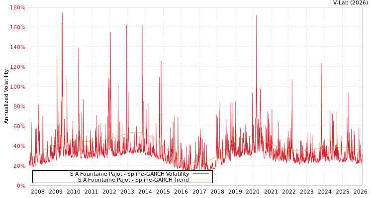 graph of S A Fountaine Pajot SGARCH