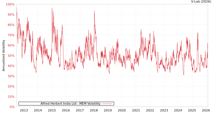 graph of Alfred Herbert India Ltd MEM