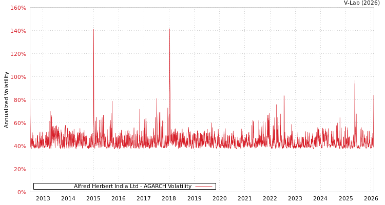 graph of Alfred Herbert India Ltd AGARCH