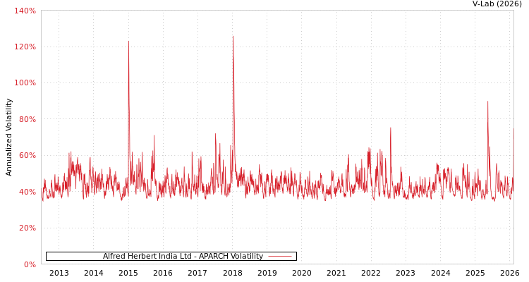 graph of Alfred Herbert India Ltd APARCH