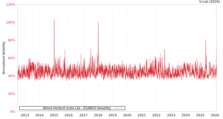 graph of Alfred Herbert India Ltd EGARCH