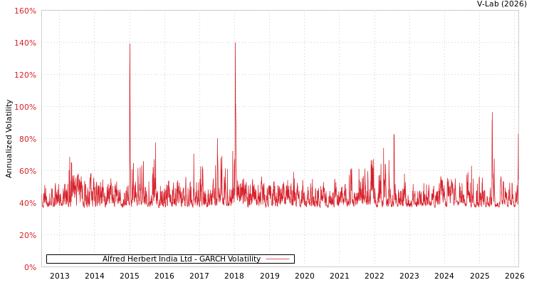 graph of Alfred Herbert India Ltd GARCH