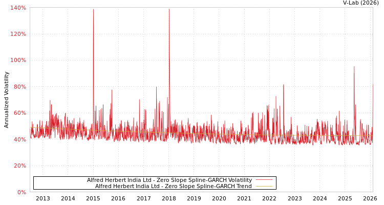graph of Alfred Herbert India Ltd S0GARCH