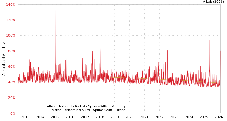 graph of Alfred Herbert India Ltd SGARCH