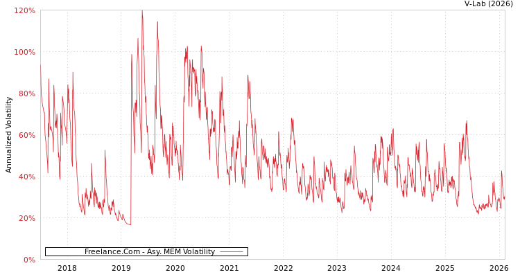 graph of Freelance.Com AMEM