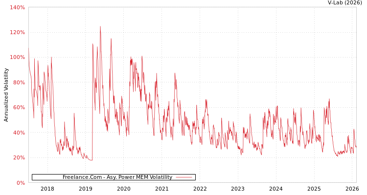 graph of Freelance.Com APMEM