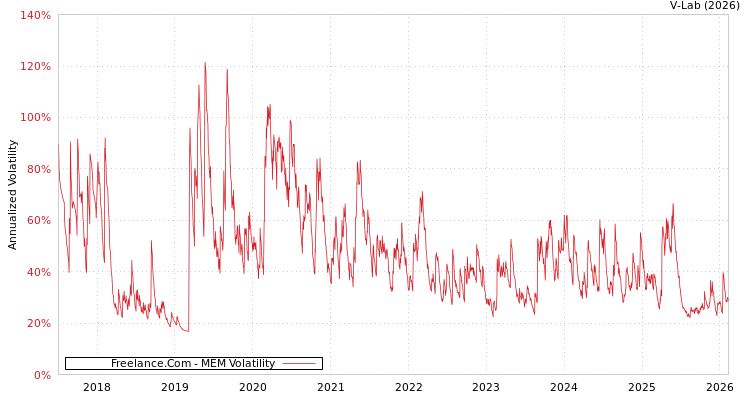 graph of Freelance.Com MEM