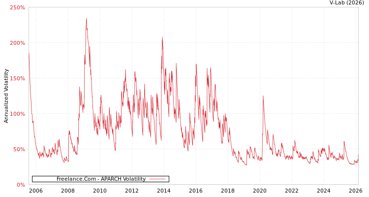 graph of Freelance.Com APARCH