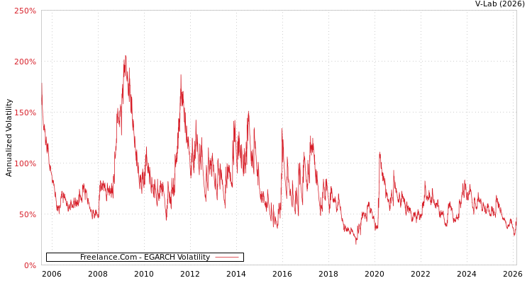 graph of Freelance.Com EGARCH