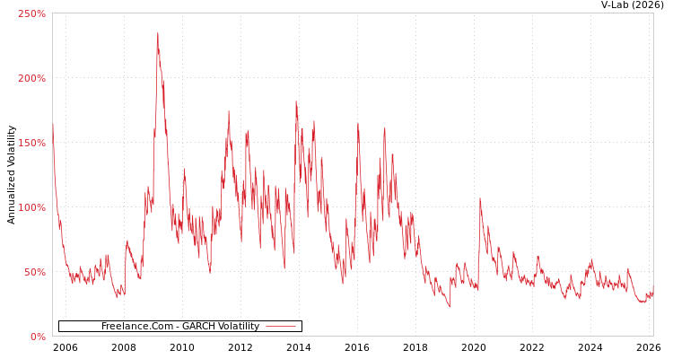 graph of Freelance.Com GARCH