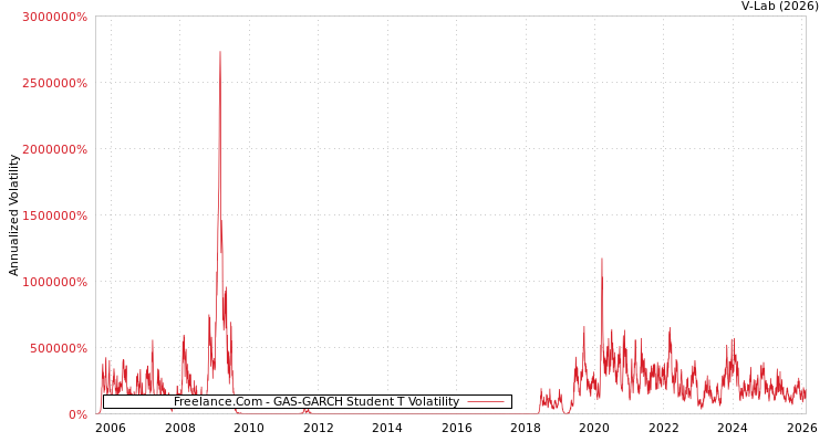 graph of Freelance.Com GAS-GARCH-T