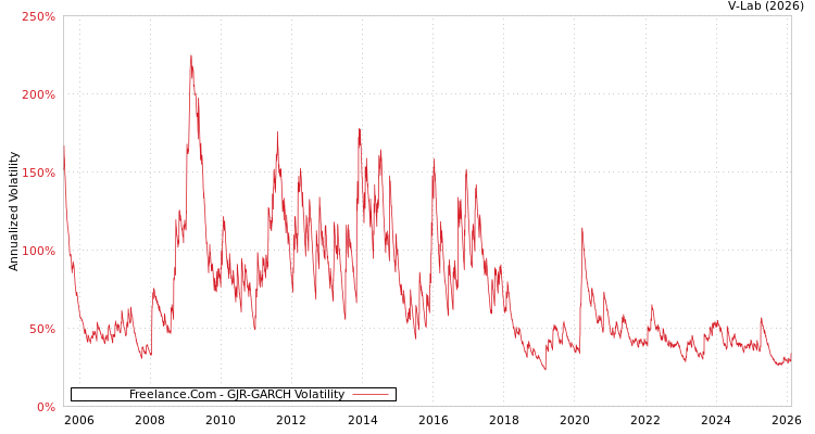 graph of Freelance.Com GJR-GARCH