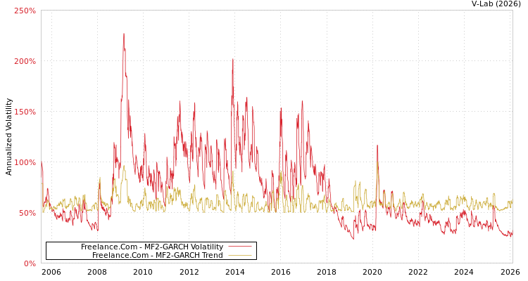 graph of Freelance.Com MF2-GARCH