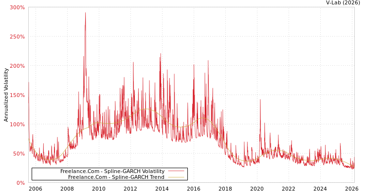 graph of Freelance.Com SGARCH