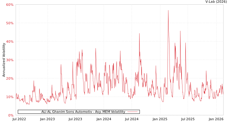 graph of ALI AL Ghanim Sons Automotiv AMEM