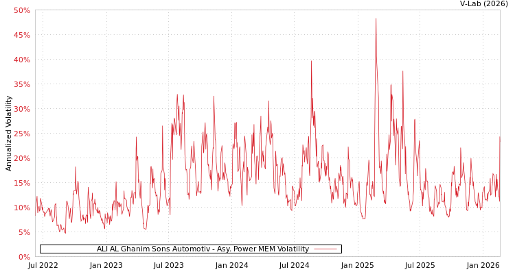 graph of ALI AL Ghanim Sons Automotiv APMEM