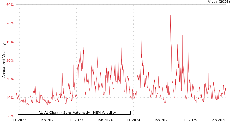 graph of ALI AL Ghanim Sons Automotiv MEM