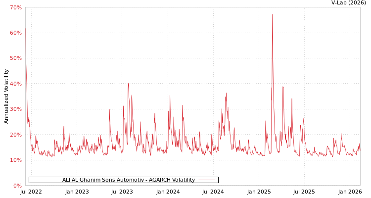 graph of ALI AL Ghanim Sons Automotiv AGARCH
