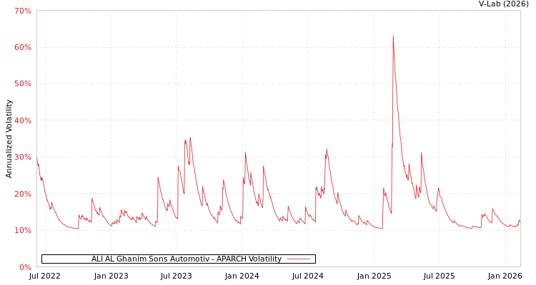 graph of ALI AL Ghanim Sons Automotiv APARCH