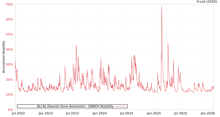 graph of ALI AL Ghanim Sons Automotiv GARCH