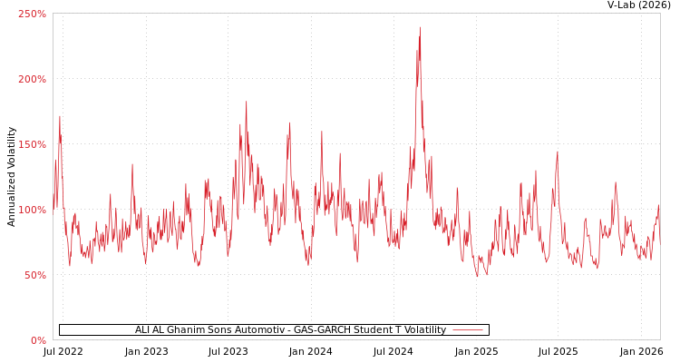 graph of ALI AL Ghanim Sons Automotiv GAS-GARCH-T