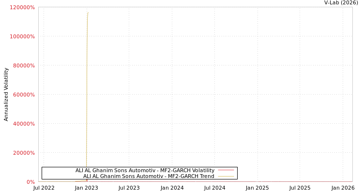 graph of ALI AL Ghanim Sons Automotiv MF2-GARCH