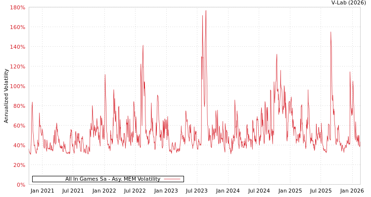 graph of All In Games Sa AMEM