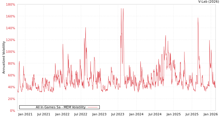 graph of All In Games Sa MEM