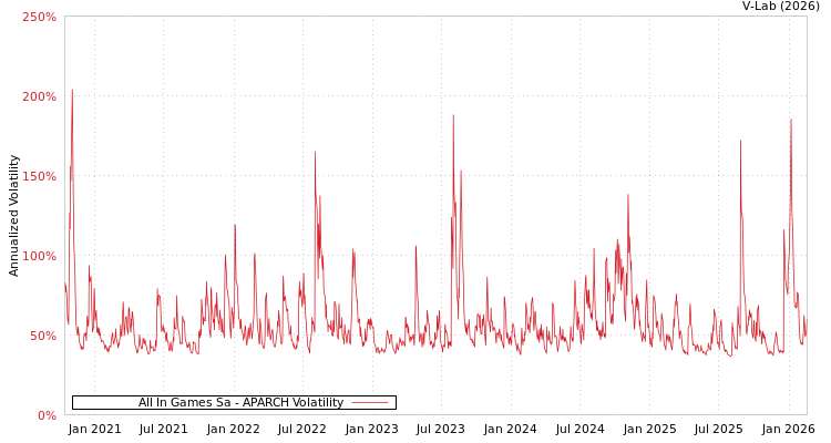 graph of All In Games Sa APARCH