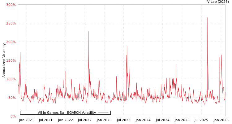 graph of All In Games Sa EGARCH