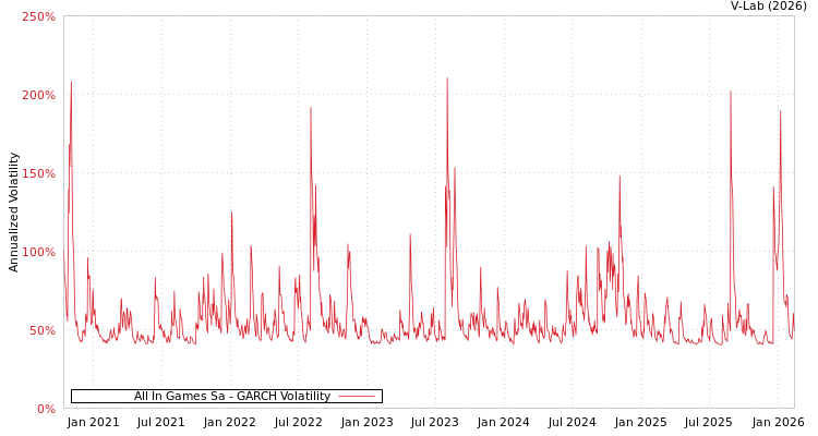 graph of All In Games Sa GARCH