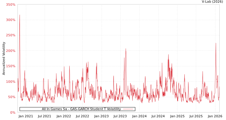 graph of All In Games Sa GAS-GARCH-T