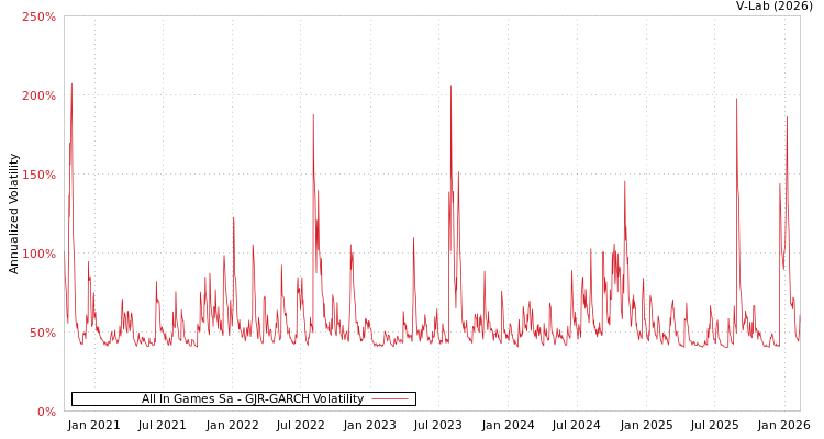 graph of All In Games Sa GJR-GARCH