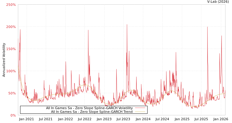 graph of All In Games Sa S0GARCH