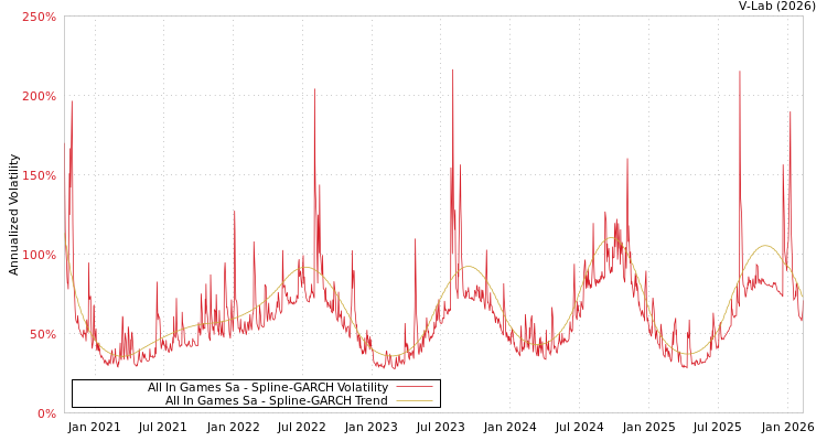 graph of All In Games Sa SGARCH