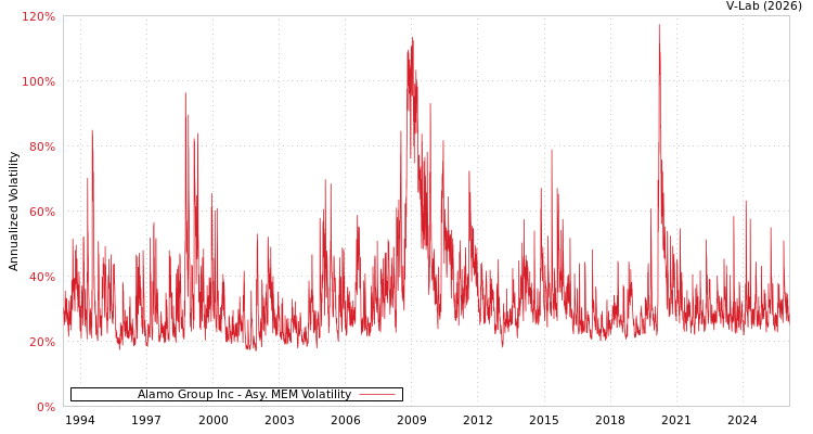 graph of Alamo Group Inc AMEM