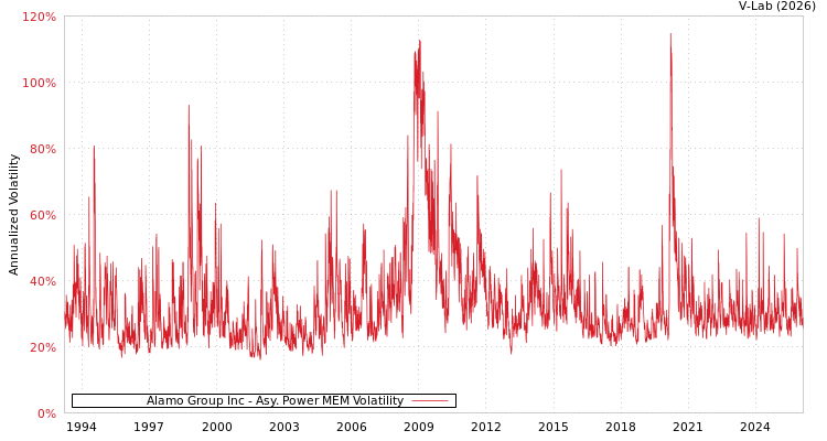 graph of Alamo Group Inc APMEM