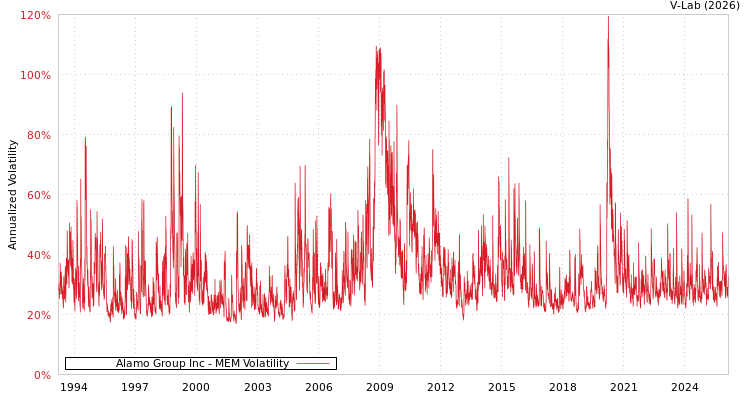 graph of Alamo Group Inc MEM