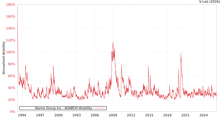 graph of Alamo Group Inc AGARCH