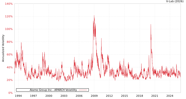 graph of Alamo Group Inc APARCH