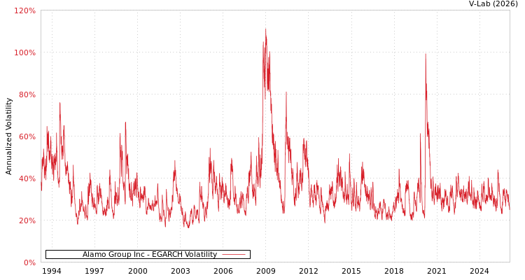 graph of Alamo Group Inc EGARCH