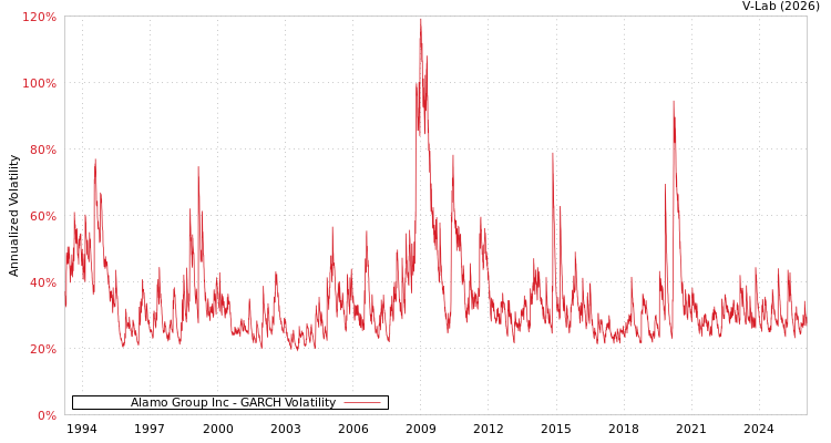 graph of Alamo Group Inc GARCH