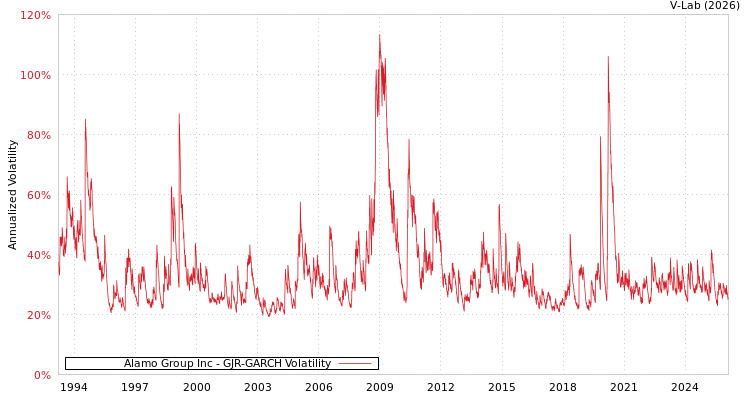 graph of Alamo Group Inc GJR-GARCH