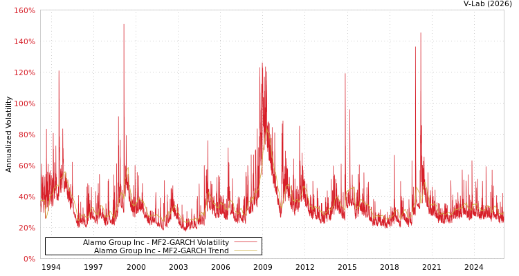 graph of Alamo Group Inc MF2-GARCH