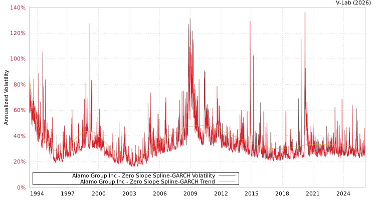 graph of Alamo Group Inc S0GARCH