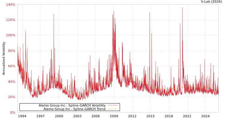 graph of Alamo Group Inc SGARCH