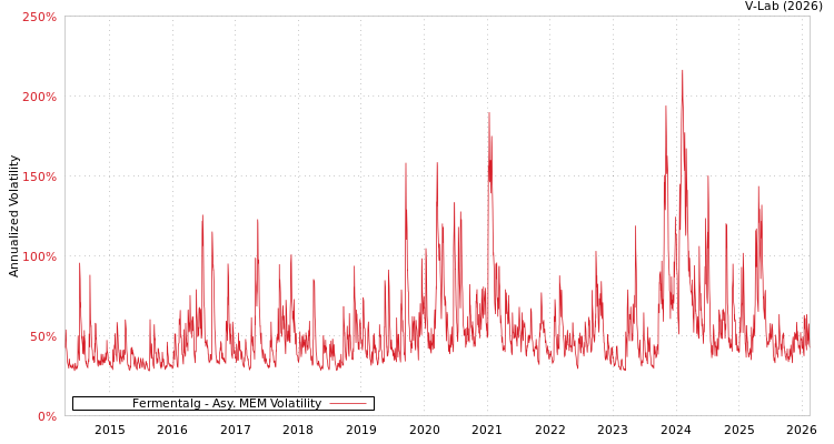 graph of Fermentalg AMEM