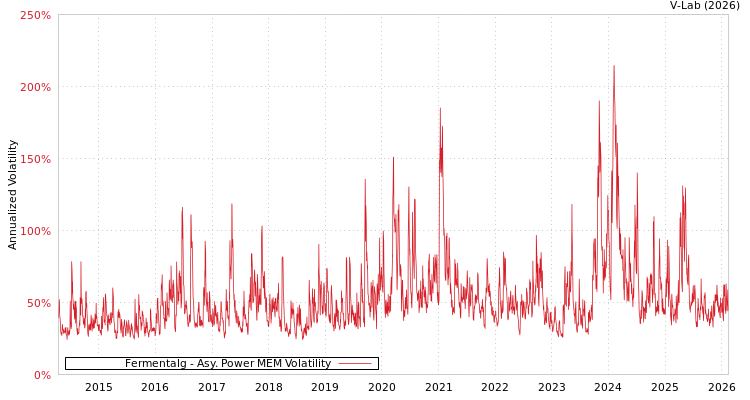 graph of Fermentalg APMEM