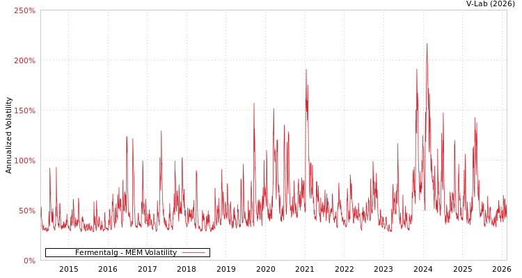 graph of Fermentalg MEM